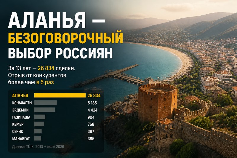 Аланья лидирует по сделкам с россиянами