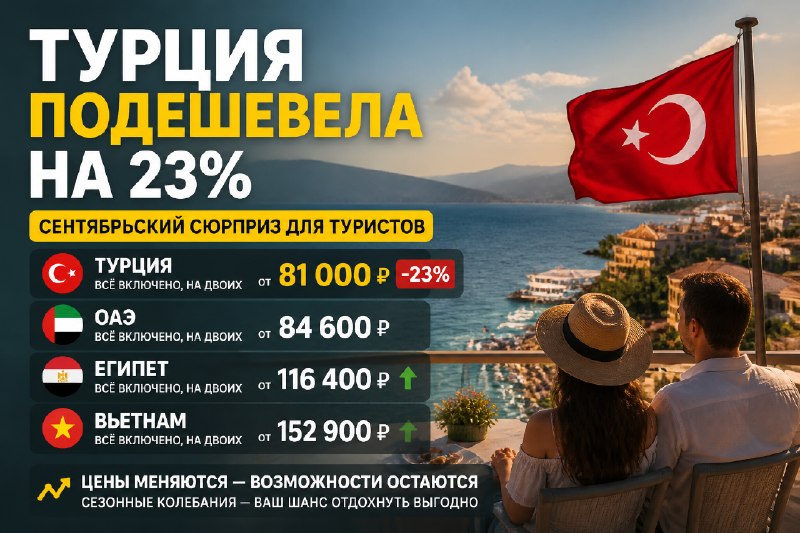 Турция подешевела на 23% в сентябре
